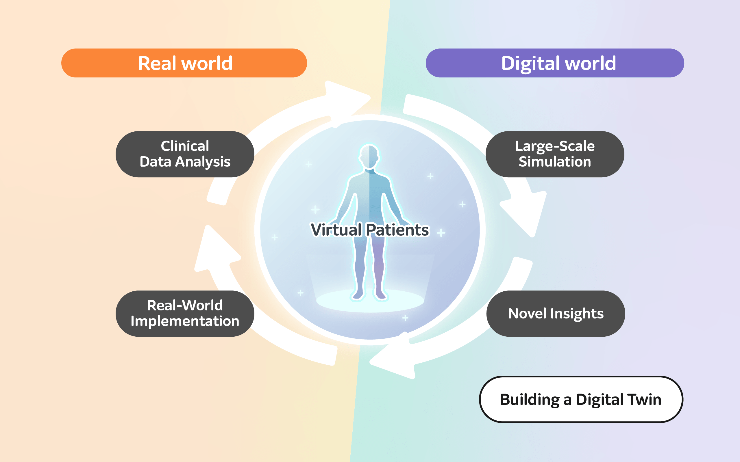 Real world, Digital world, Virtual Patients, Clinical Data Analysis, Large-Scale Simulation, Novel Insights, Real-World Implementation, Building a Digital Twin