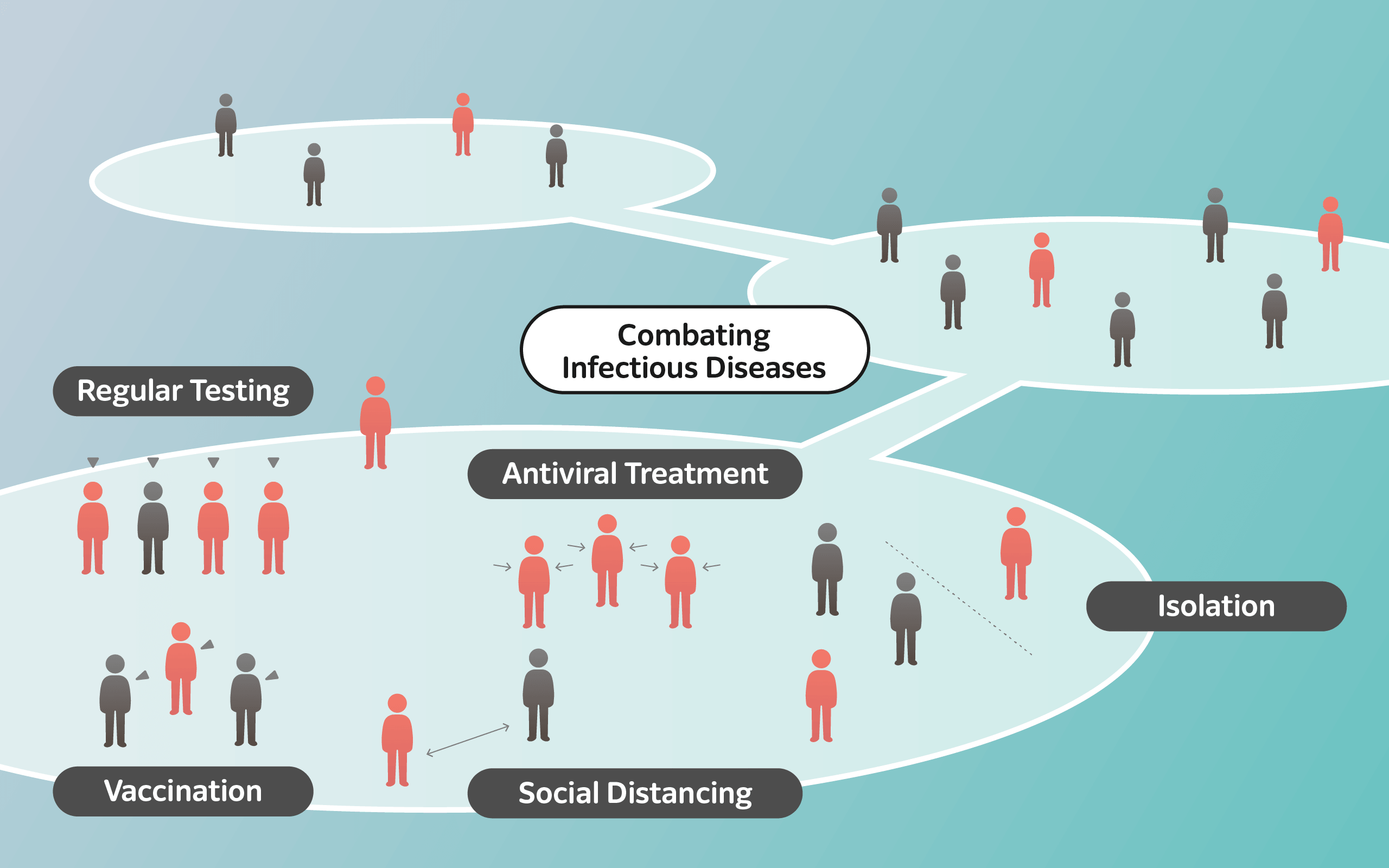 Combating Infectious Diseases, Regular Testing, Antiviral Treatment, Isolation, Vaccination, Social Distancing