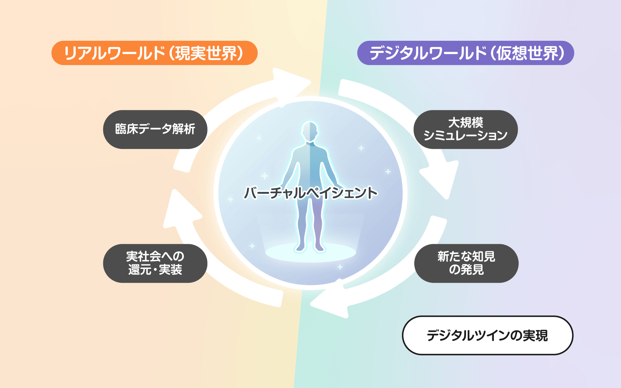リアルワールド（現実世界）、デジタルワールド（仮想世界）、バーチャルペイシェント、臨床データ解析、大規模シミュレーション、新たな知見の発見、実社会への還元・実装、デジタルツインの実現