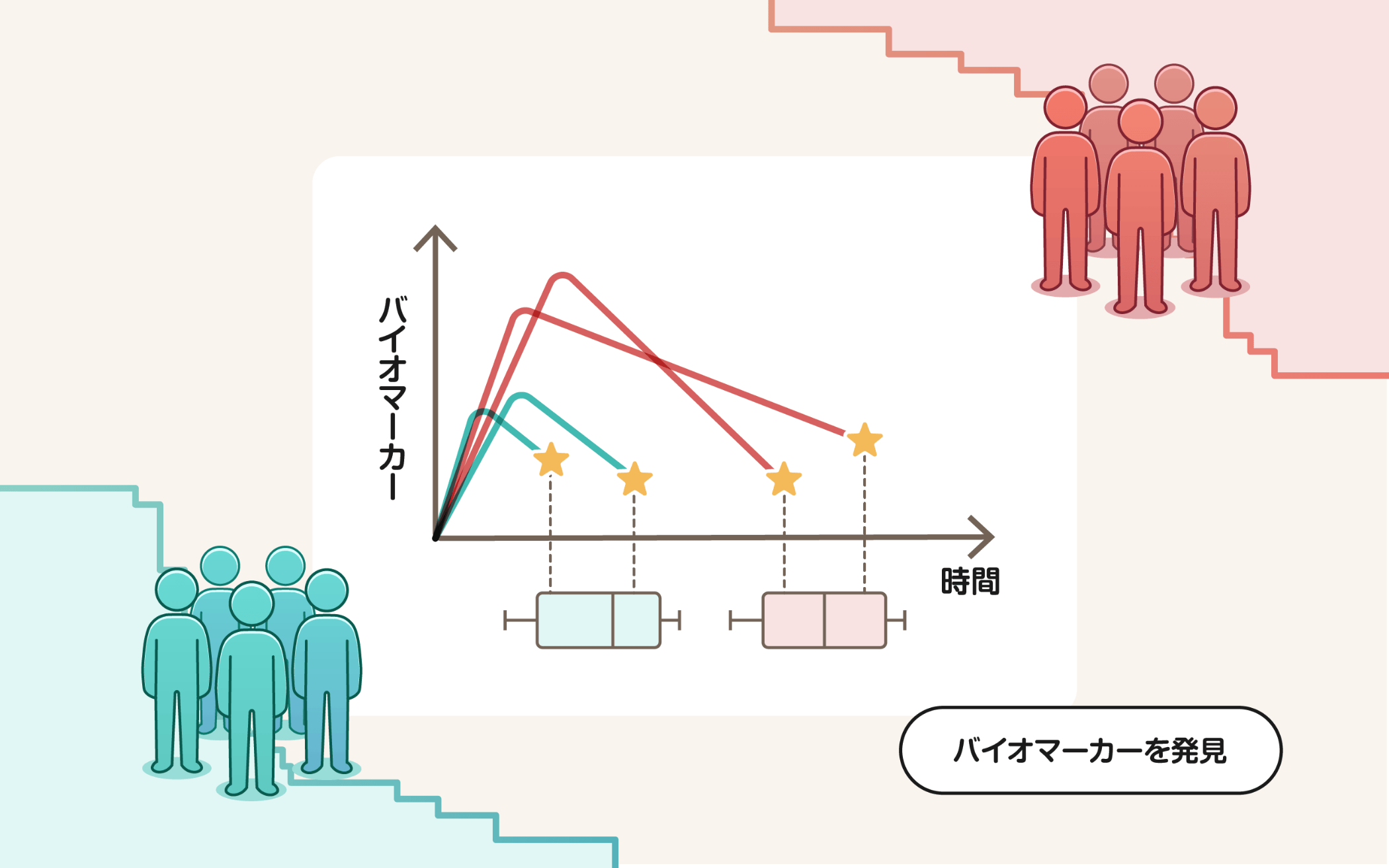 バイオマーカー、時間、バイオマーカーを発見
