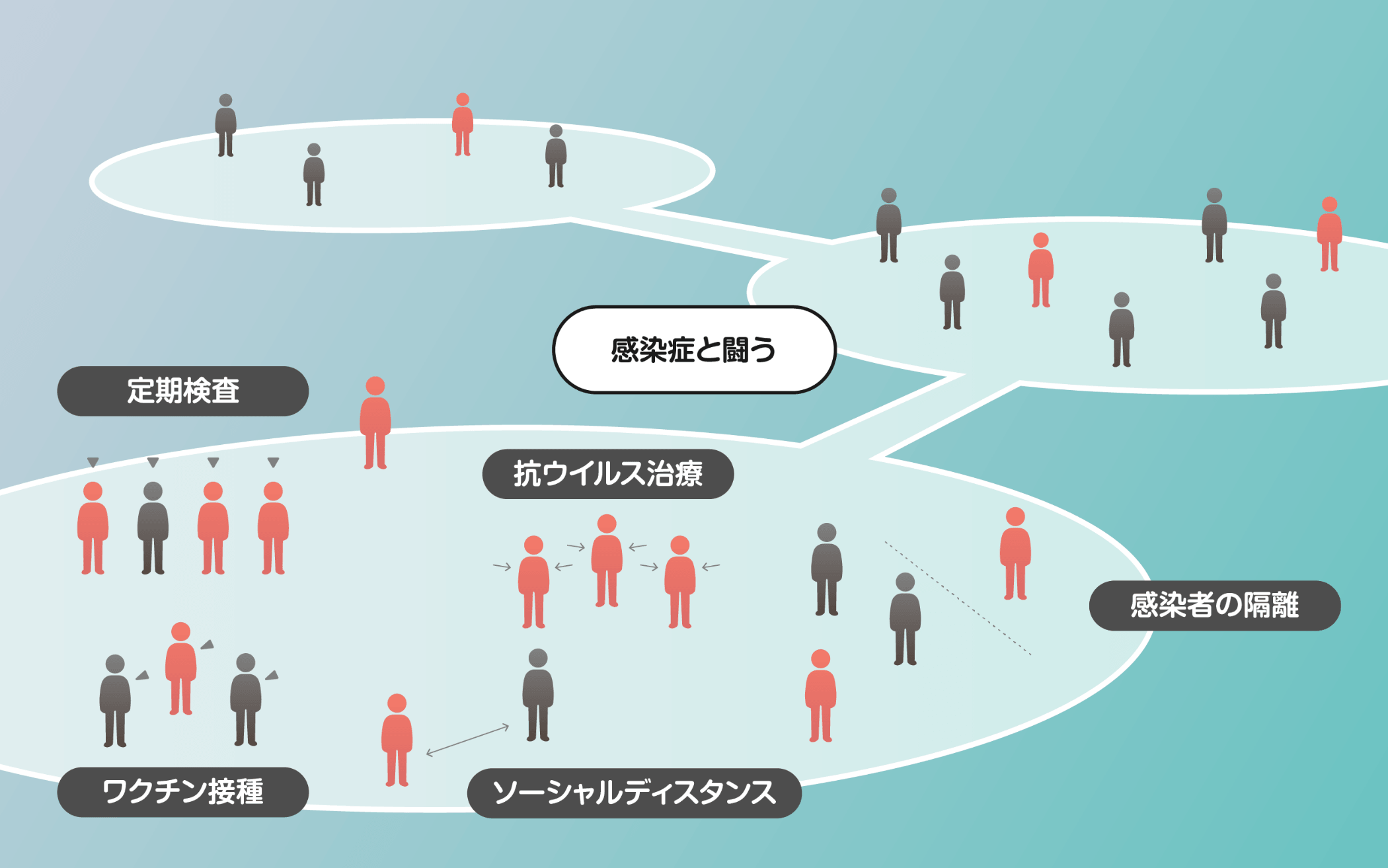 感染症と闘う、定期検査、抗ウイルス治療、ワクチン接種、ソーシャルディスタンス、感染者の隔離