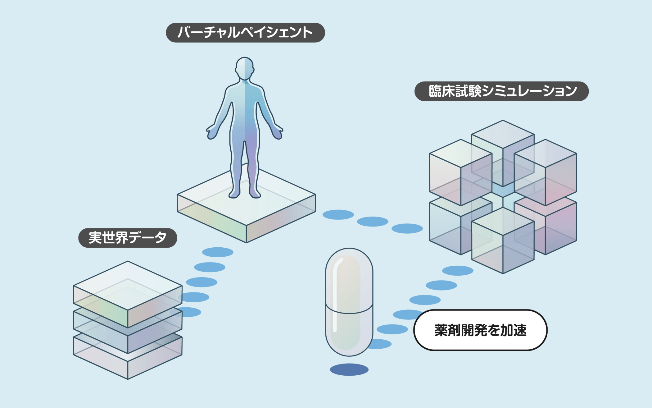 実世界データ、バーチャルペイシェント、臨床試験シミュレーション、薬剤開発を加速 silicoランダム化比較試験（isRCT）のイメージ。