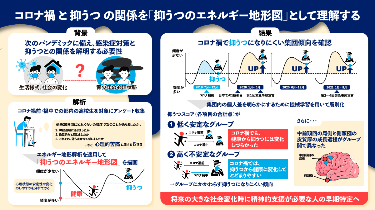 コロナ禍と抑うつの関係を「抑うつのエネルギー地形図」として解説した図。背景として、パンデミック時の生活様式や社会の変化が青少年の心理状態に与える影響を解明する必要性を示し、コロナ禍前後の高校生の心理的苦痛に関するアンケート結果をエネルギー地形解析で可視化。調査結果から、抑うつになりにくい集団傾向が確認され、低く安定なグループと高く不安定なグループの存在、さらに脳の成長過程の違いが抑うつ感受性に関与する可能性を示唆している。将来の社会変化時に精神的支援が必要な人の早期特定の重要性も強調されている。