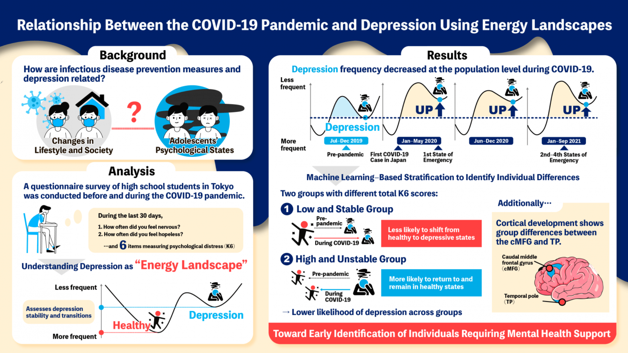 Figure illustrating the relationship between the COVID-19 pandemic and depression using an energy landscape of depressive symptoms. The study highlights the need to understand how pandemic-related lifestyle and social changes affect adolescent mental health. Questionnaire data on psychological distress among high school students before and during the pandemic were visualized using energy landscape analysis. The results identified population tendencies associated with lower susceptibility to depression, including the presence of low-and-stable and high-and-unstable groups. Differences in brain maturation may also contribute to vulnerability to depressive symptoms. The findings further emphasize the importance of early identification of individuals who may require mental health support during future societal disruptions.