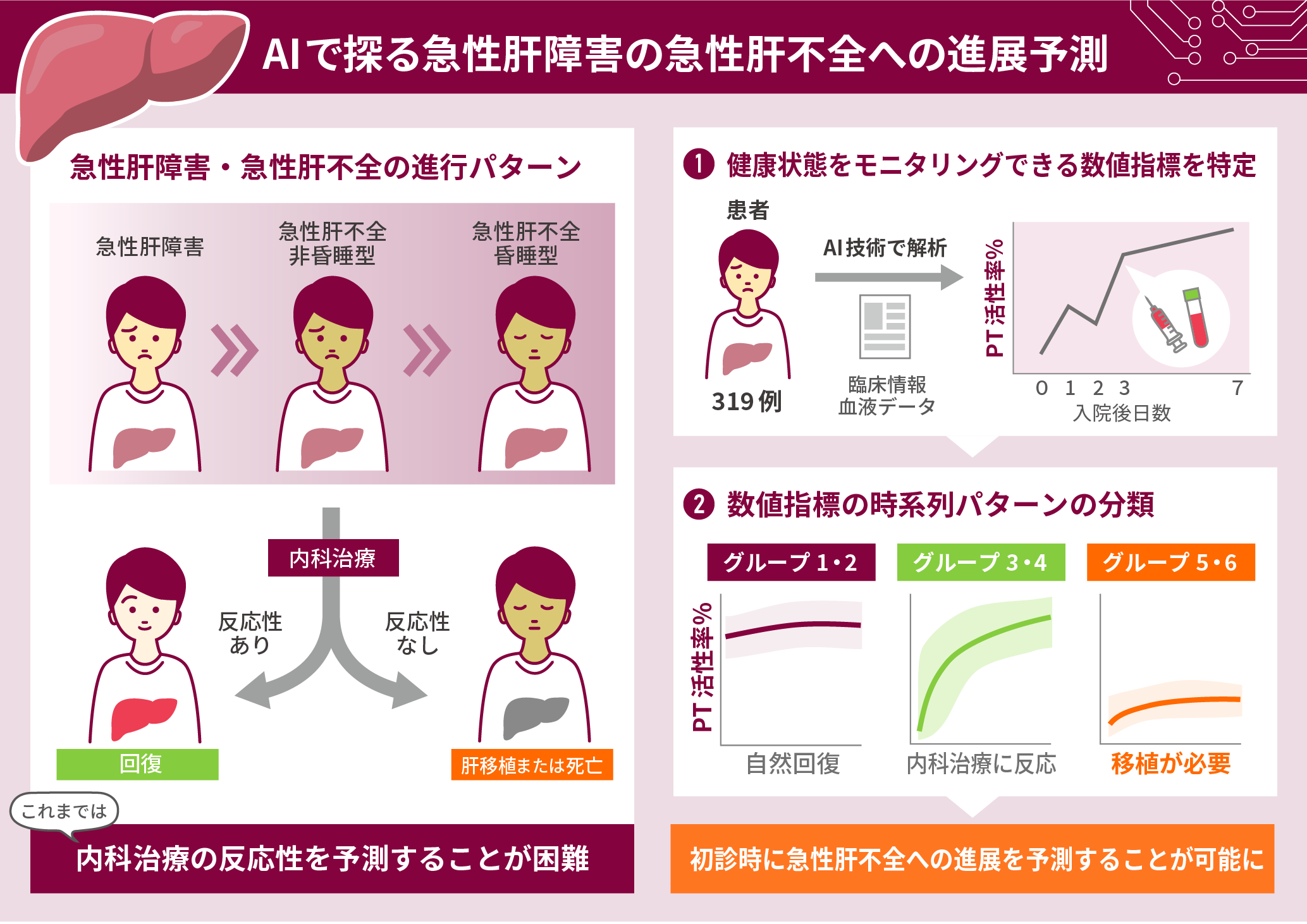 これまで急性肝障害・急性肝不全の内科治療の反応性を予測することは困難であったが、健康状態をモニタリングできる数値指標を特定し、数値指標の時系列パターンの分類を行うことで、初診時に急性肝不全への進展を余録することが可能になった。