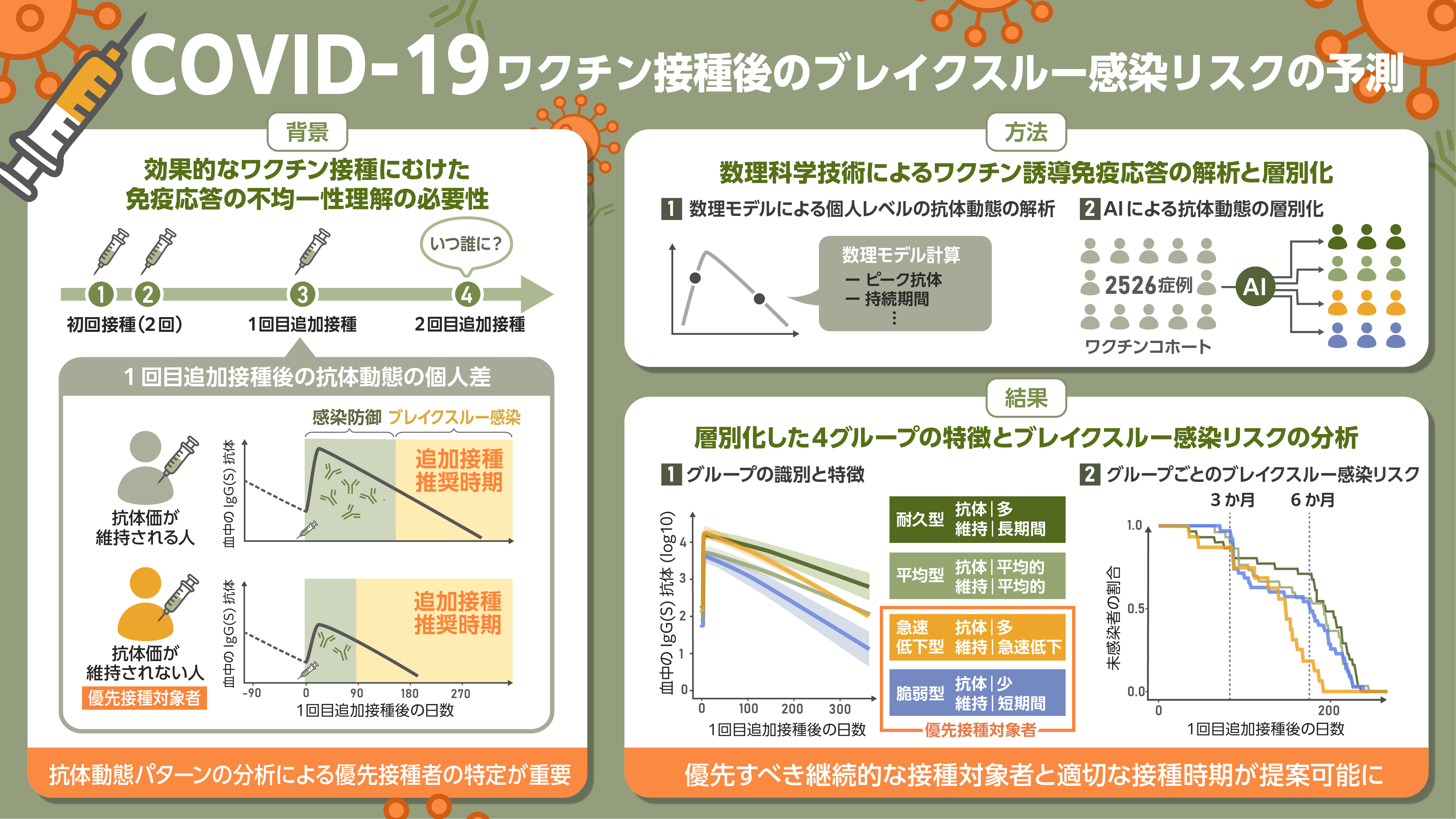COVID-19の効果的なワクチン接種にむけて抗体動態パターンの分析による優先接種者の特定が重要である。数理科学技術によるワクチン誘導免疫応答の解析と層別化により層別化した4グループの特徴とブレイクスルー感染リスクの分析を行い、優先すべき継続的な接種対象者と適切な接種時期を提案することができる。